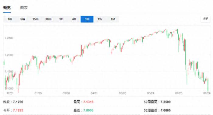 Keep going higher! The Renminbi wiped out all the declines in the past year